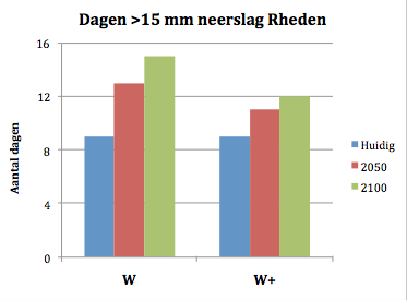 neerslag Rheden